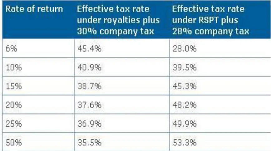 Tabel 3. 5 Pemberlakuan RSPT didasarkan pada return on investment perusahaan 