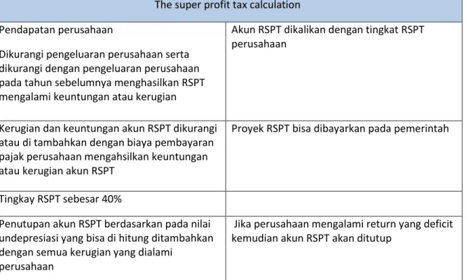 Tabel 3. 6 The Resource Super Profit Tax calculation  The super profit tax calculation 