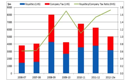 Grafik 3. 1 Resource tax and royalties as a share of resource profits (pre-tax) 
