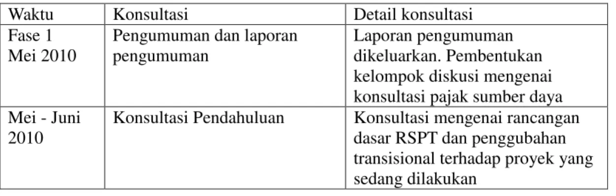 Tabel 3. 3 Fase-fase pembuatan UU RSPT 
