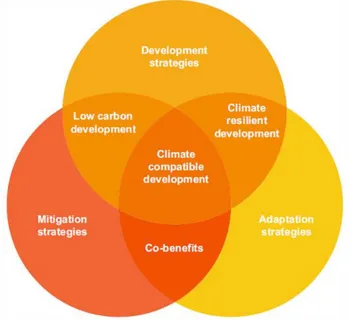 Gambar 1 Konsep pembangunan yang selaras dengan perubahan iklim (Climate Compatible Development) 
