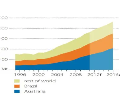 Gambar 2. 4 Australian LNG production 