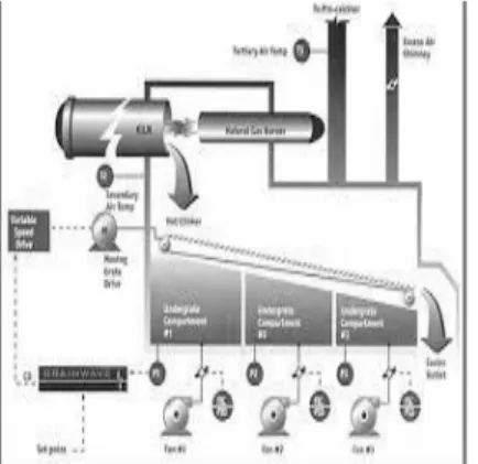 Gambar 3. Skema Umum Grate Cooler (Sumber: Anwar,Khairil. 2011) 5.2. Fungsi Grate Cooler Reciprocating