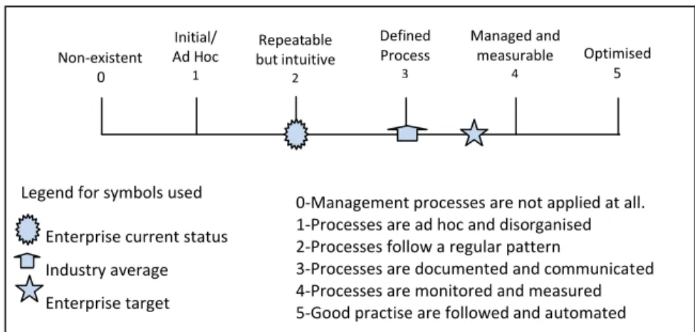 Gambar 2.4 Representation of Maturity Models Sumber : IT Governance Institute, COBIT 4.1 