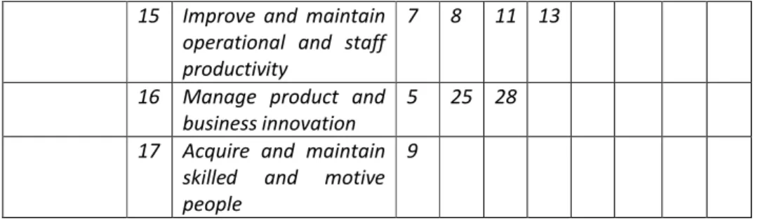 Tabel 3.6 Proses TI Berdasarkan IT Goals COBIT Framework 4.1