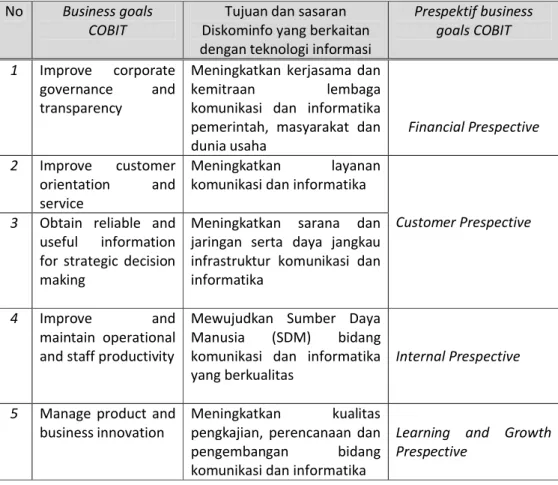 Tabel 4.8. Hasil pemetaan tujuan dan sasaran Diskominfo  Kabupaten Subang dengan  Framework COBIT 4.1