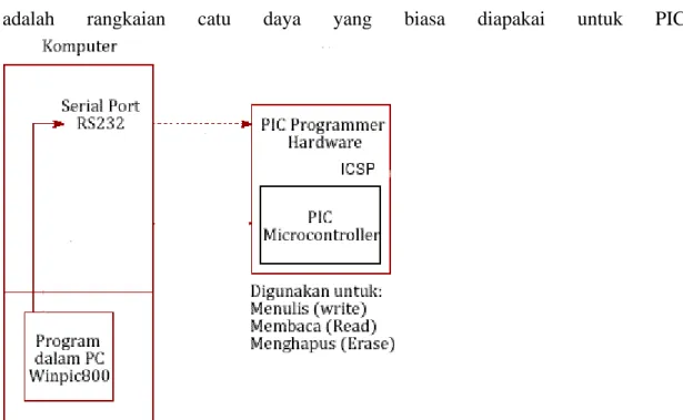 Gambar 2.4.a. Diagram hubungan antara PC, PIC programmer dan PIC Mikrokontroler 