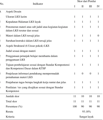 Tabel 3. Validasi LKS oleh guru pengampu sains SD 