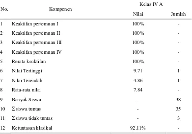 Tabel 5. Hasil belajar siswa kelas skala besar (IVA) 