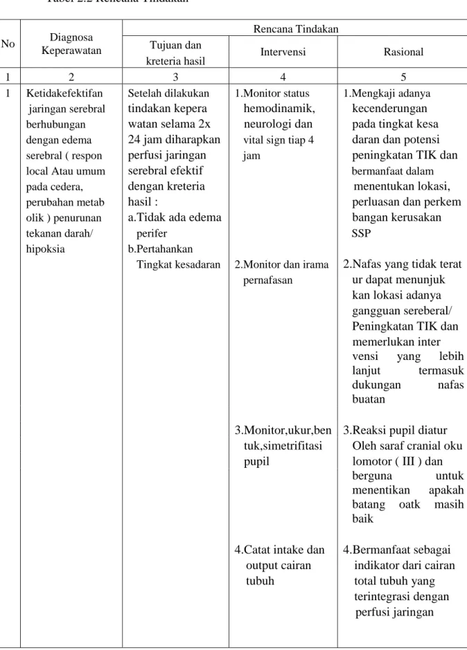 Tabel 2.2 Rencana Tindakan  No Diagnosa  Keperawatan Rencana TindakanTujuan dan Intervensi Rasional kreteria hasil 1 2 3 4 5
