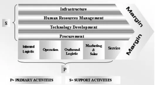 Gambar  2.6  memperlihatkan  value  chain  dari  Porter  yang  terdiri  dari  primary activities, dan secondary activities