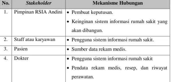 Tabel 5.1 Mekanisme hubungan sistem informasi rumah sakit dengan Stakeholder 
