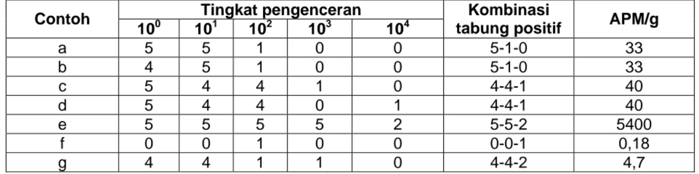 Tabel A.1    Cara pemilihan kombinasi seri tabung pengenceran APM dengan 5 seri     tabung engenceran 