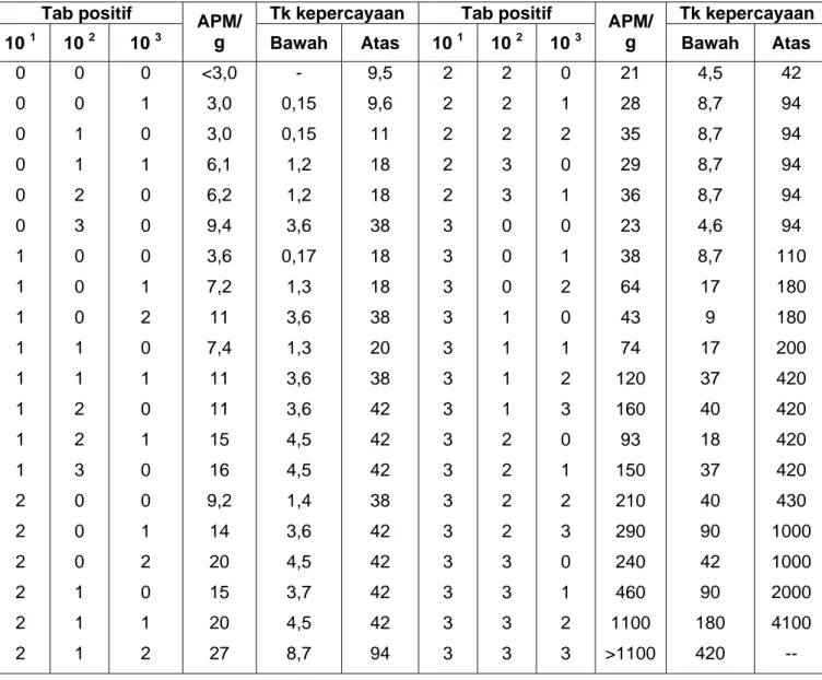 Tabel B.1     Indeks APM dengan tingkat kepercayaan 95% untuk berbagai kombinasi                hasil positif dari 3 seri tabung pada pengenceran 10  1 ,  10  2  dan 10  3