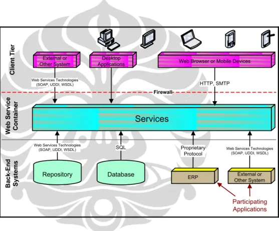 Ilustrasi konsep dari Service Oriented Architecture (SOA) dapat dilihat  pada gambar dibawah ini : 