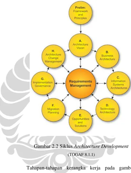 Gambar 2.2 Siklus Architecture Development