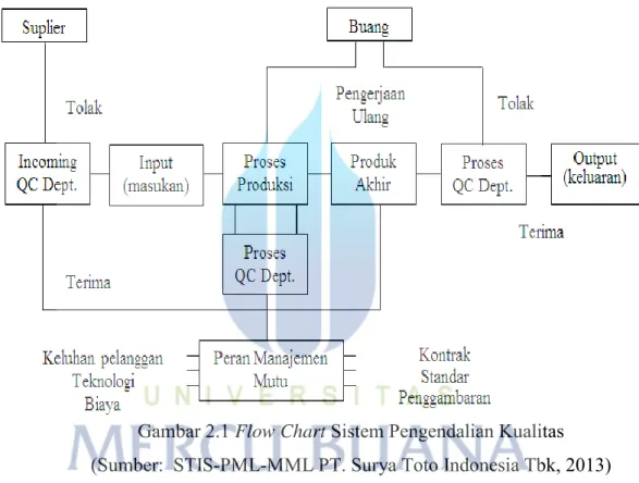 Gambar 2.1 Flow Chart Sistem Pengendalian Kualitas   (Sumber:  STIS-PML-MML PT. Surya Toto Indonesia Tbk, 2013)  A