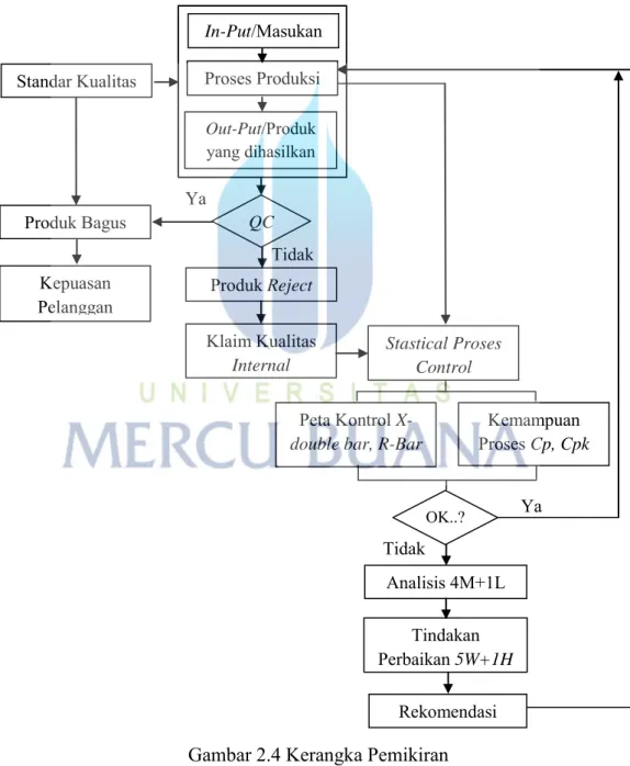 Gambar 2.4 Kerangka Pemikiran  (Sumber: Data diolah, 2016) Standar Kualitas Produk Bagus Produk Reject Klaim Kualitas Internal Stastical Proses Control Peta Kontrol X-double bar, R-Bar 