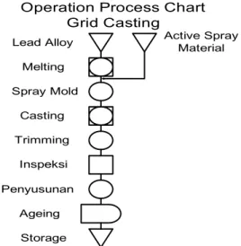 Diagram 2.1 Operation Process Chart  bagian Grid Casting  c.  PART CASTING SHOP. 