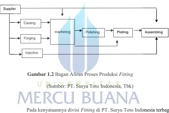 Gambar 1.2  Bagan Aliran Proses Produksi Fitting  (Sumber: PT. Surya Toto Indonesia, Tbk) 