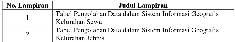Tabel Pengolahan Data dalam Sistem Informasi Geografis 