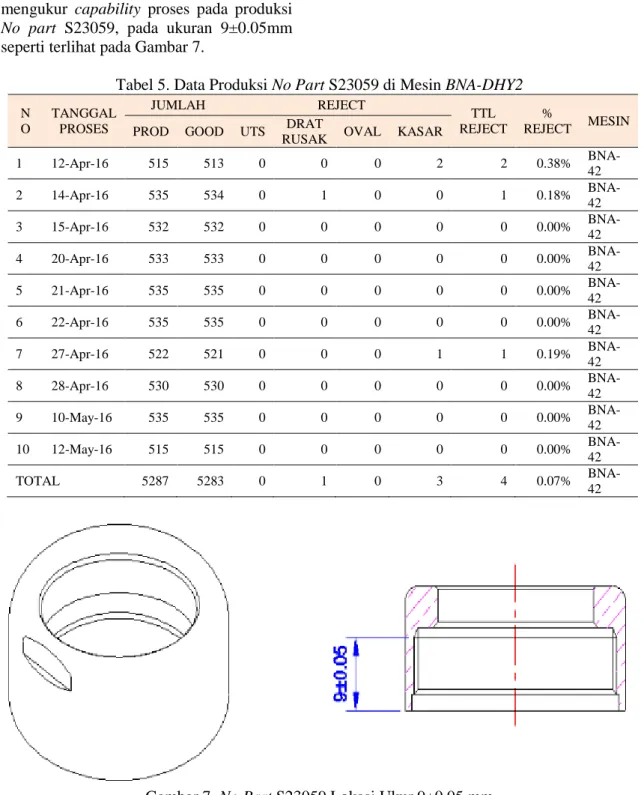 Tabel 5. Data Produksi No Part S23059 di Mesin BNA-DHY2 