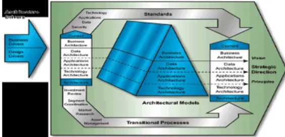 Gambar 4 .TOGAF 8.1.1 ADM [9] .            Gambar 5. DoD Standards-Based Architecture Planning Process in TAFIM [10] 