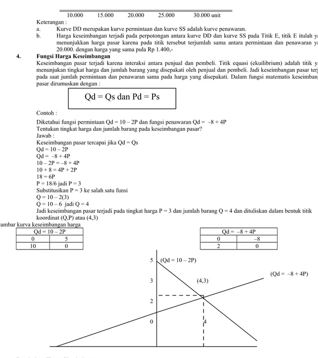 Gambar kurva keseimbangan harga