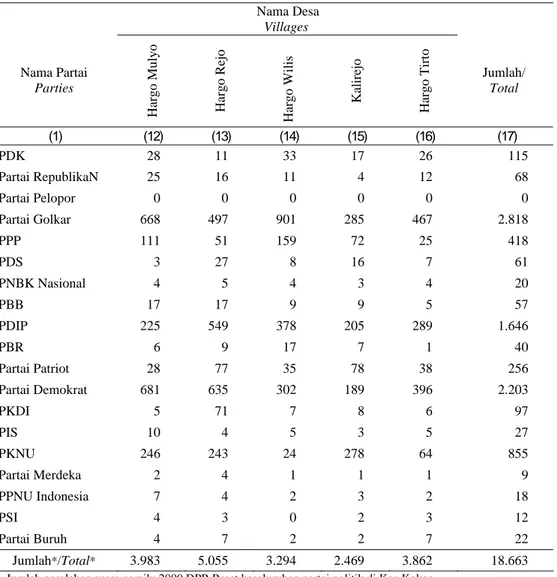 Tabel Lanjutan /Continued Table :  2.6.1  Banyaknya Perolehan Suara Pemilu 2009 DPR Pusat 