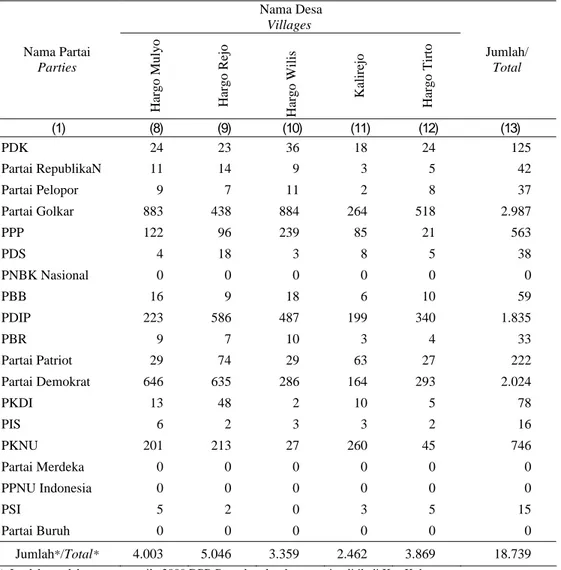 Tabel Lanjutan /Continued Table :  2.7  Banyaknya Perolehan Suara Pemilu 2009 DPRD Tk I 