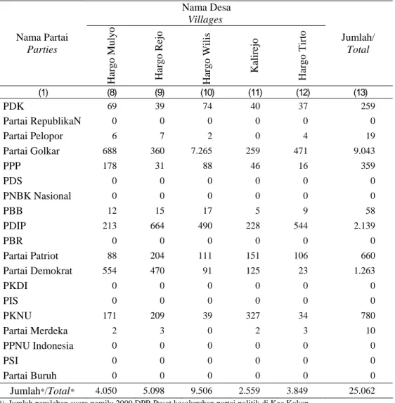 Tabel Lanjutan / Continued Table :  2.8  Banyaknya Perolehan Suara Pemilu 2009 DPRD Tk II 