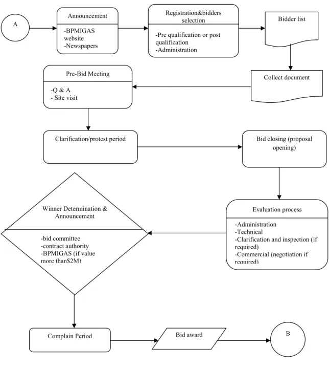 Gambar 1.4 Tender Process 