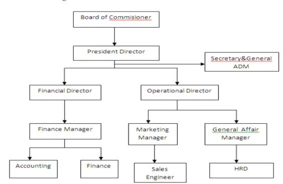 Gambar 1.6 Struktur Organisasi 
