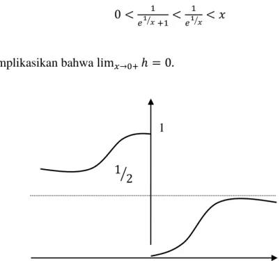 Gambar 4. 3. 2. Grafik dari h(x) = 1/(      ⁄  + 1) (x ≠ 0). 