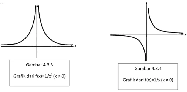 Gambar 4.3.4  Grafik dari f(x)=1/x (x ≠ 0) 