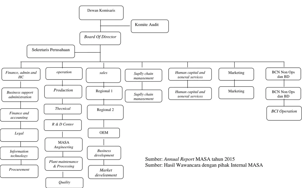 Gambar 2.1 Struktur Organisasi PT Multistrada Arah Sarana Tbk. 