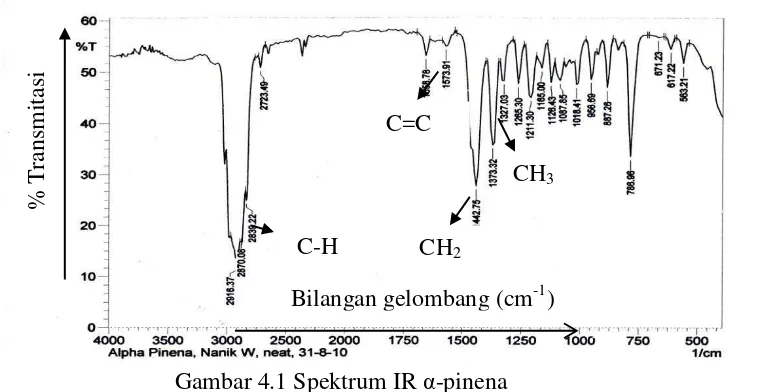 Tabel 4.2 Interpretasi spektrum IR senyawa α-pinena 