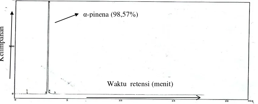 Tabel 4.3. Interpretasi kromatogram GC α-pinena 