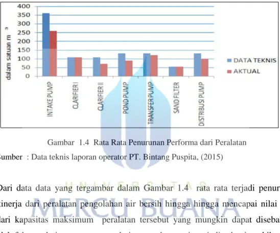 Gambar 1.4 Rata Rata Penurunan Performa dari Peralatan Sumber : Data teknis laporan operator PT