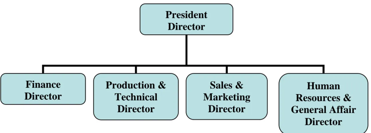 Gambar 2.1 Struktur organisasi PT.INTIRUB 