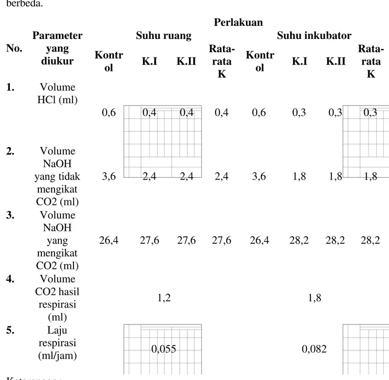 Tabel hasil pengamatan kecepatan respiirasi kecambah kacang hijau pada suhu yang berbeda