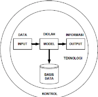 Gambar 2.2 Komponen Sistem Informasi  Sumber : (Jogiyanto, 2002 : 16) 