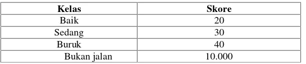 Tabel 1.8 Skoring Klasifikasi Kondisi Jalan