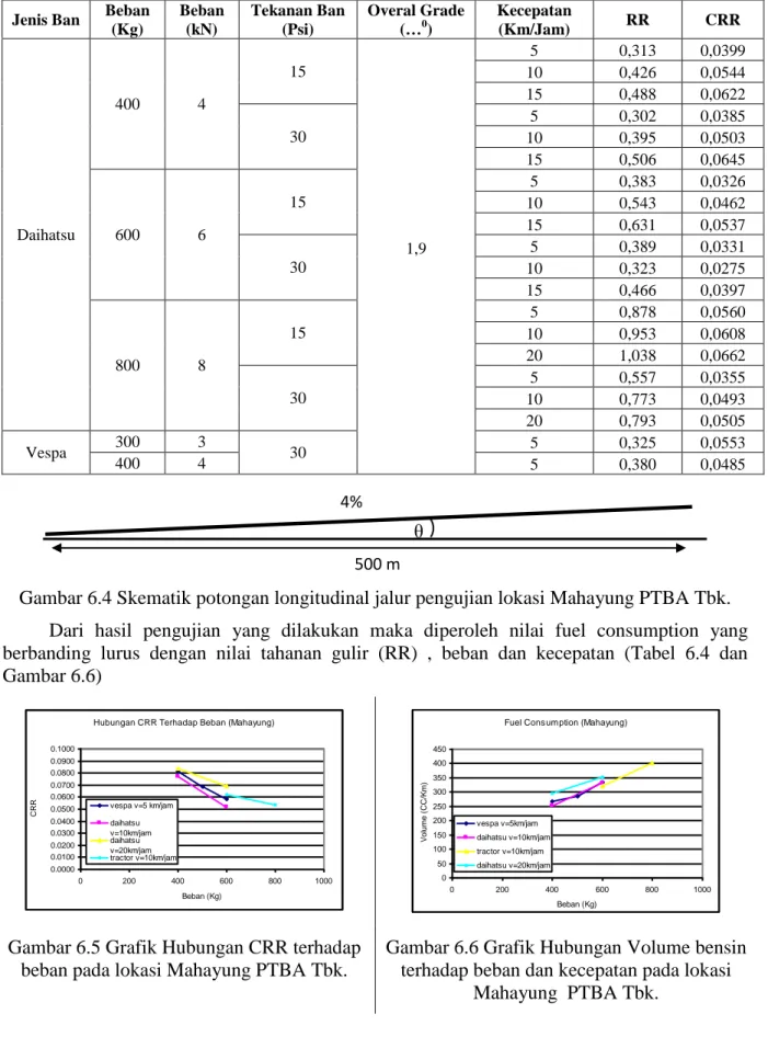 Tabel 6.1 Data pada lokasi MTB PTBA Tbk. 
