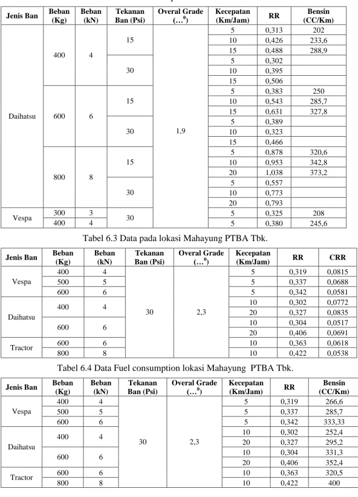 Tabel 6.2 Data Fuel consumption lokasi MTB  PTBA Tbk. 