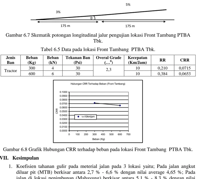 Gambar 6.7 Skematik potongan longitudinal jalur pengujian lokasi Front Tambang PTBA  Tbk