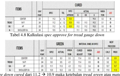 Tabel 4.8 Kalkulasi spec approve for tread gauge down 