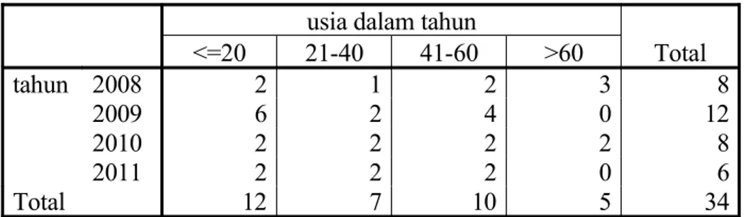 Tabel 4.1 Karakteristik responden berdasarkan usia usia dalam tahun