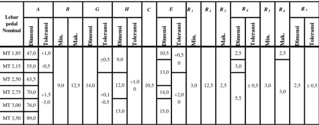 Tabel 9    Ukuran diameter (D) dan keliling sisi luar pelek sekuter tipe MT  (Diameter pelek nominal 10 dan 12) 