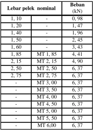 Tabel 13    Ukuran defleksi 